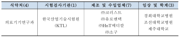 전문가 협의체 총원 및 구성현황