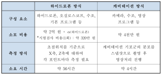 충격파 음장 측정 방법 비교