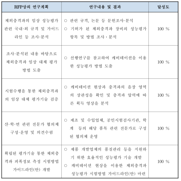 연구개발과제 기여도