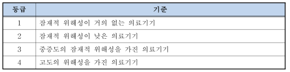 국내 의료기기 등급 분류