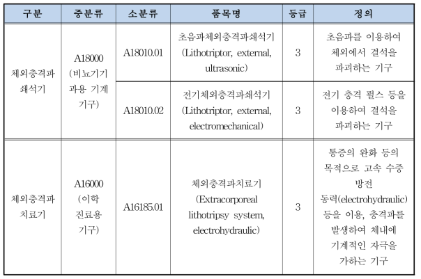 체외충격파쇄석기 및 체외충격파치료기의 국내 품목 별 분류