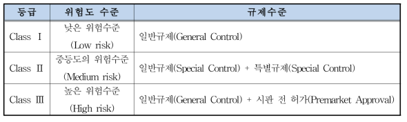 미국 FDA의 의료기기 등급에 따른 규제수준