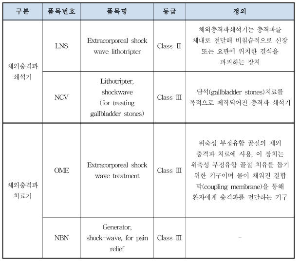 미국의 체외충격파쇄석기 및 체외충격파치료기 품목 별 분류