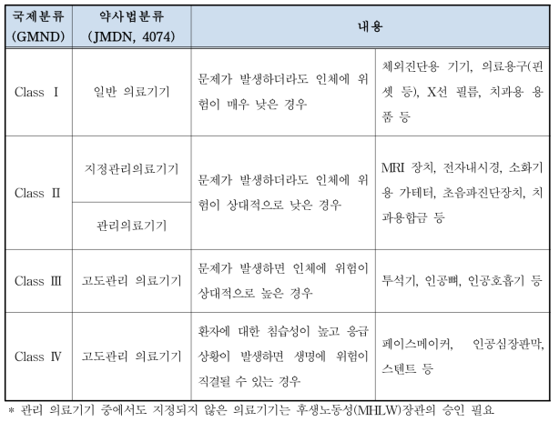 일본 의료기기 등급분류