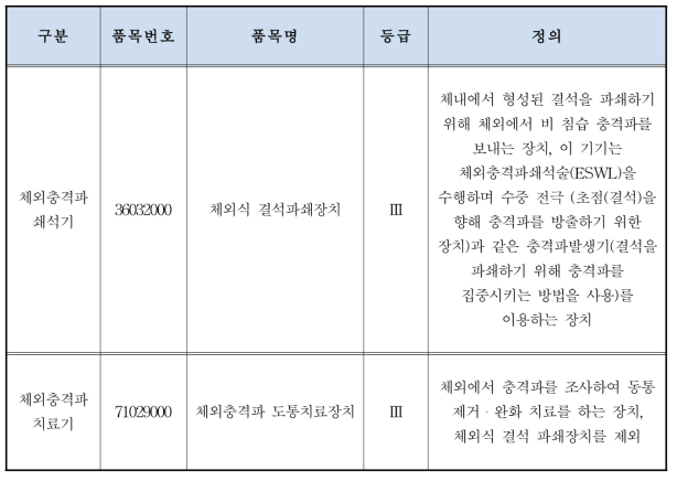 일본의 체외충격파쇄석기 및 체외충격파치료기 품목 별 분류