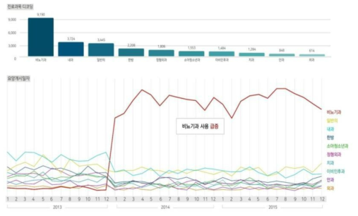 진료과 별 처방 증감 경향