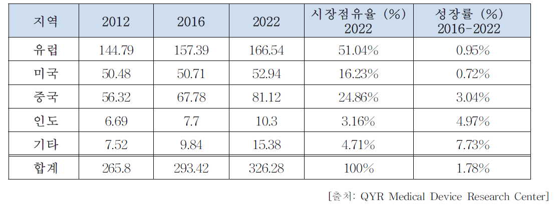 체외충격파쇄석기 시장의 지역별 규모(백만 달러) 비교