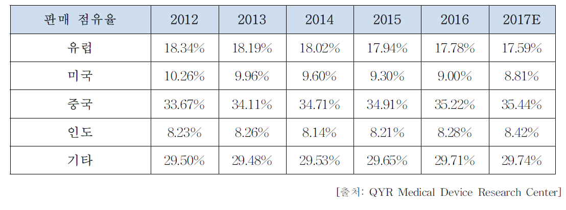 체외충격파쇄석기 국가별 소비 시장 점유율