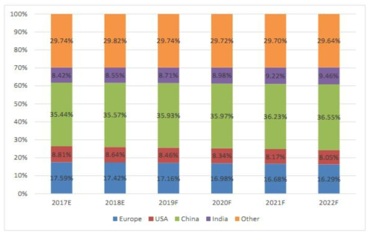 체외충격파쇄석기 국가별 소비 시장 점유율 (%) 전망