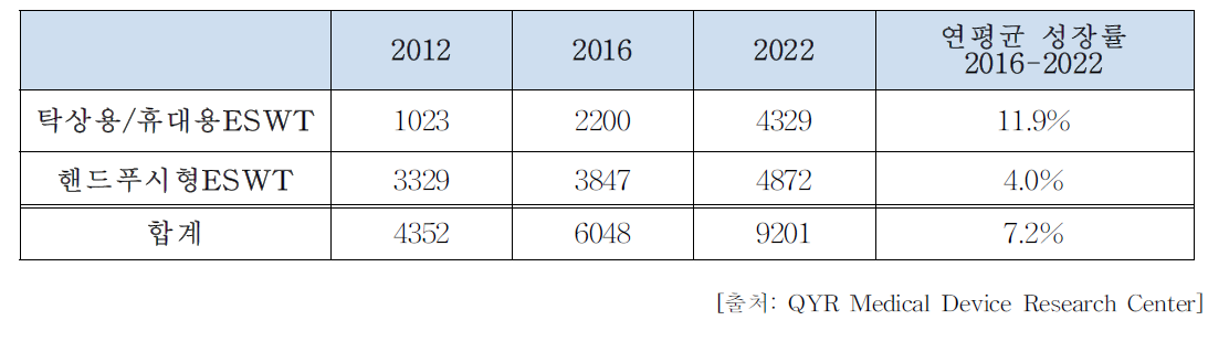 세계 체외충격파치료기 판매(단위)와 유형별 성장률(%) 비교