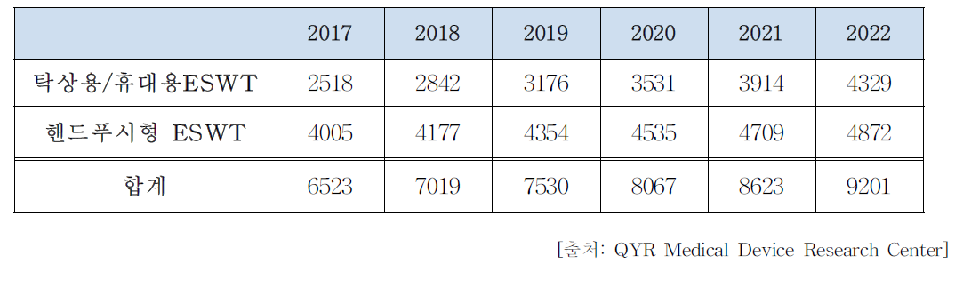 세계 체외충격파치료기 유형별 판매 (단위) 예측