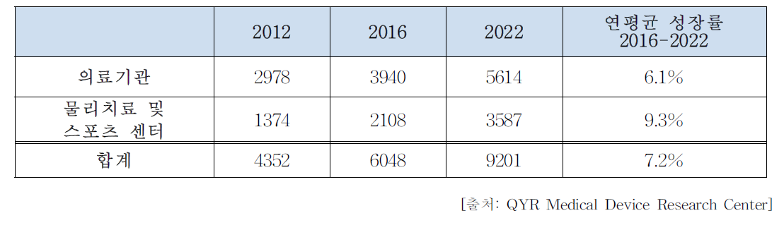 체외충격파치료기 판매(단위)와 유형별 성장률(%) 비교