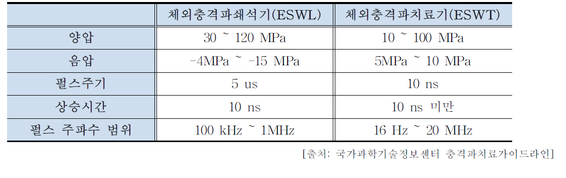 체외충격파기기 별 성능특성