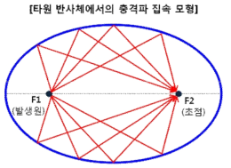 타원반사체에서의 충격파 집속