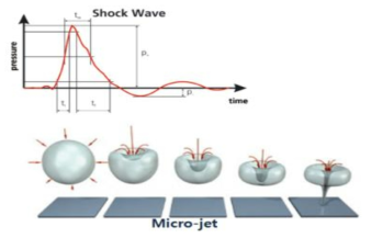 Inertial 캐비테이션의 micro-jet현상 모식도