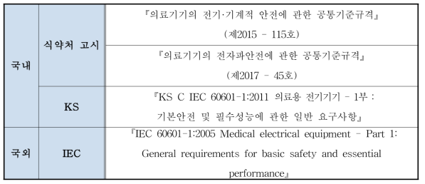 국내·외 안전성 관련 규격