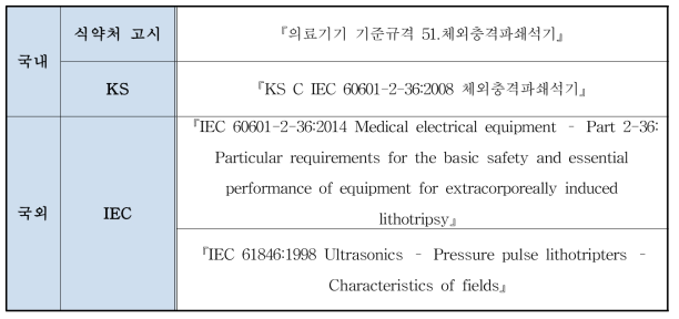 국내·외 성능평가 관련 규격