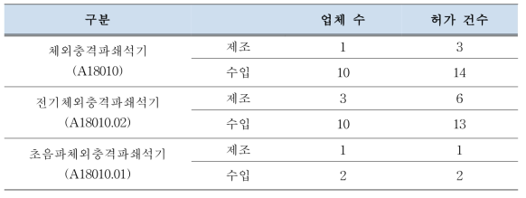 체외충격파쇄석기 품목별 허가 건수