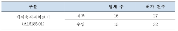 체외충격파치료기 품목별 허가 건수