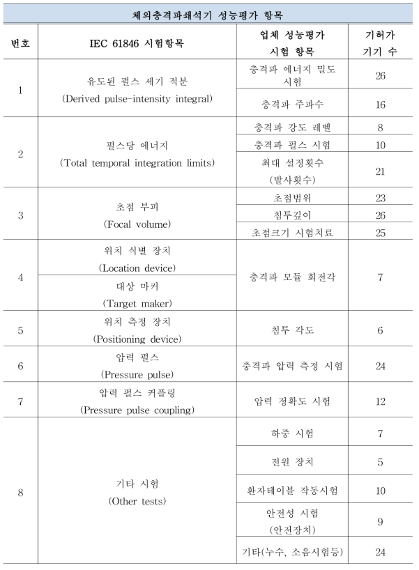 체외충격파쇄석기 주요 성능평가 항목 분석