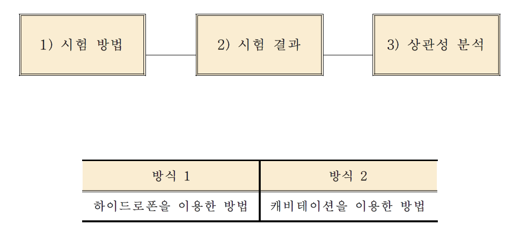 신개념 성능평가 방법 도출 과정