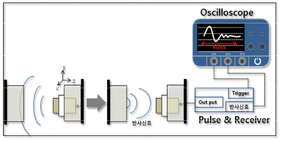 Pulse & Receiver를 이용한 축 정렬 모식도