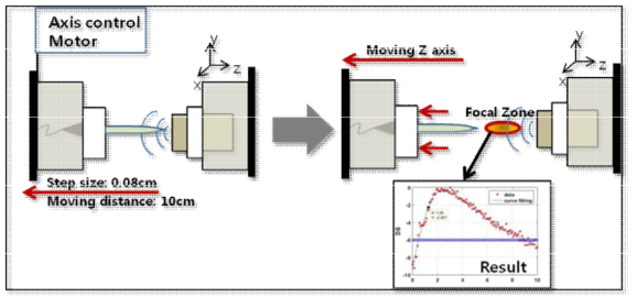 Z축을 이동시켜가며 초점의 길이를 측정하는 과정 모식도