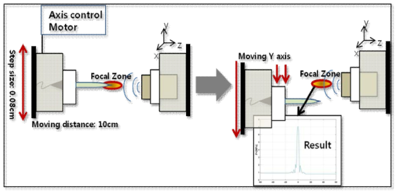 Y축을 이동시켜가며 초점의 길이를 측정하는 과정 모식도