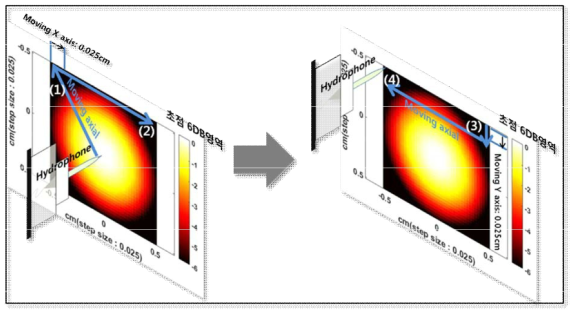 X, Y축을 이동시켜가며 초점의 크기와 음압분포를 측정하는 모식도