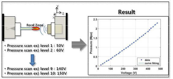 초점 위치에서 압력값을 측정하는 모식도 및 측정 결과