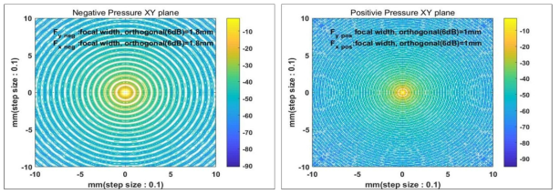 음압(왼쪽)과 양압(오른쪽)의 X-Y 평면 크기 결과