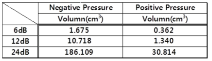 음압과 양압의 음장 부피