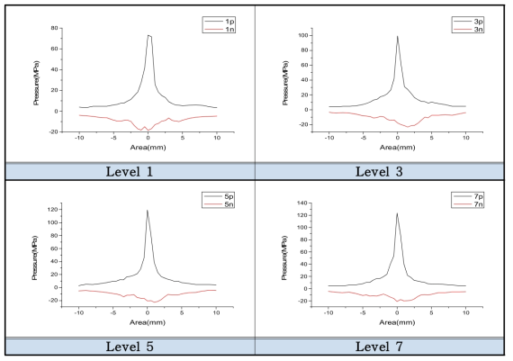 X축 (radial direction) Level 별 압력의 공간분포