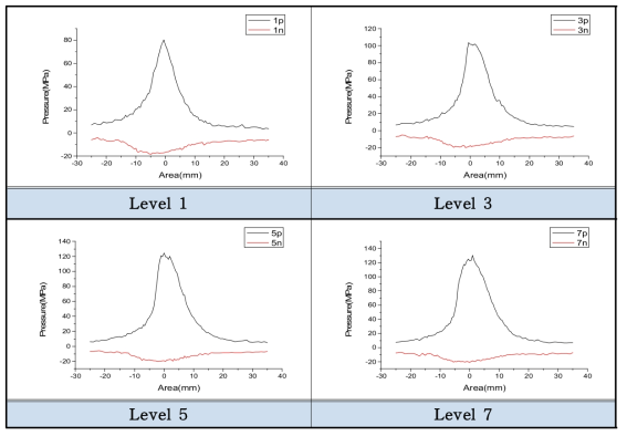 Z축 (axial direction) Level 별 압력의 공간분포