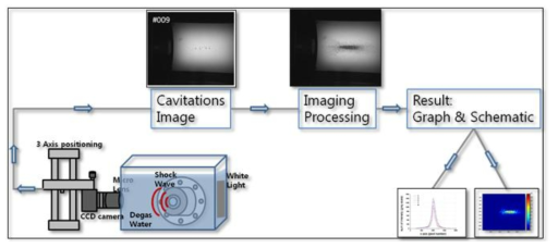 캐비테이션 가시화 방식을 이용한 충격파 측정 모식도