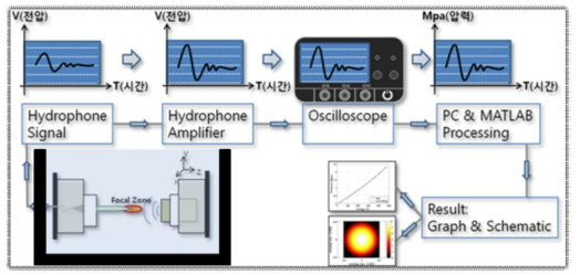 하이드로폰을 이용한 충격파 측정 모식도