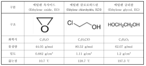 EO GAS 잔류량 시험 표준물질 3성분