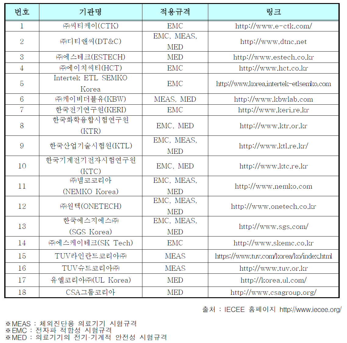 국내 국제공인시험기관(CBTL)