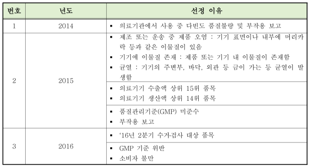 시중유통 주사기의 년도별 현황(‘14∼‘16)