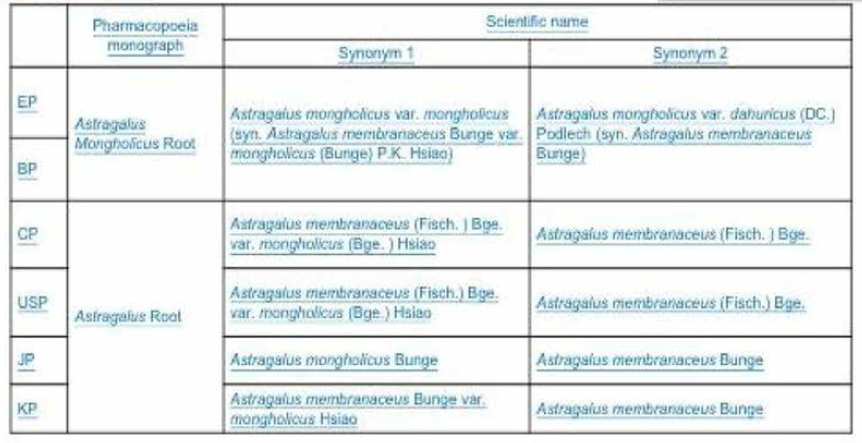 National and regional monograph and scientific name of A stragalus root