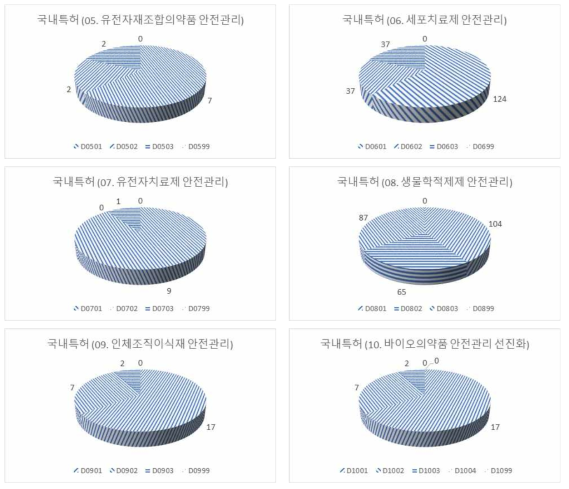 바이오의약품 중분류에 따른 소분류별 안전기술 국내 특허 분포