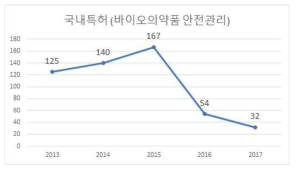 연도별 바이오의약품 안전기술 국내 특허 수 변화