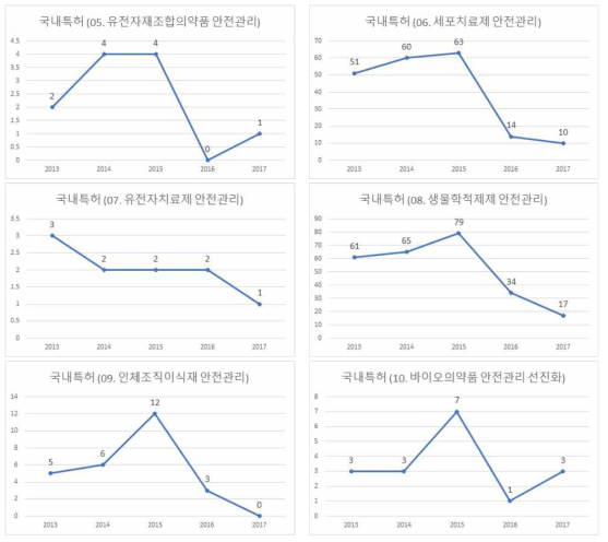 바이오의약품 중분류에 따른 연도별 안전기술 국내 특허 수 변화