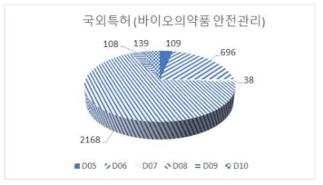 바이오의약품 중분류별 안전기술 국외 특허 분포