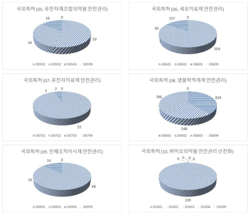 바이오의약품 중분류에 따른 소분류별 안전기술 국외 특허 분포