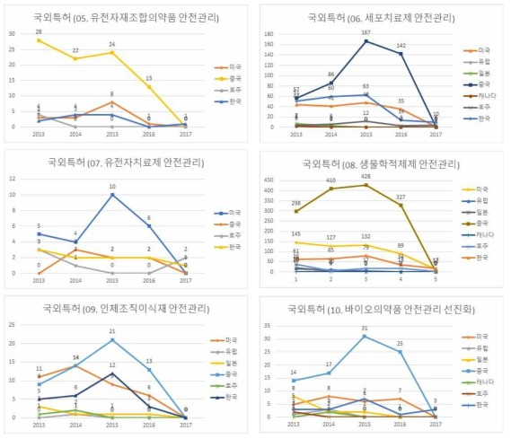 연도별 바이오의약품 안전기술 중분류별 국외 특허 수