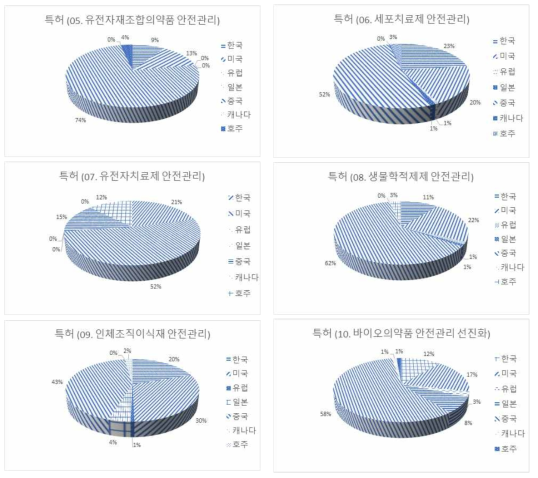 국가별 바이오의약품 안전기술 중분류별 특허 분포