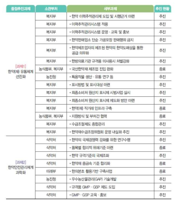 한약(재) 신속 대응 안전망 구축 세부과제 추진 현황