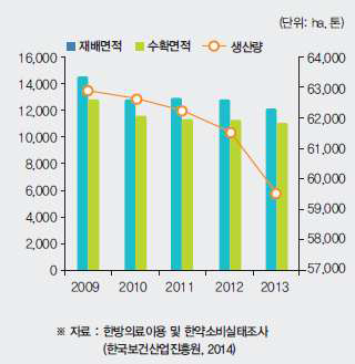 약용작물 재배 및 생산 현황