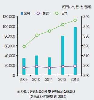 한약재 수입현황